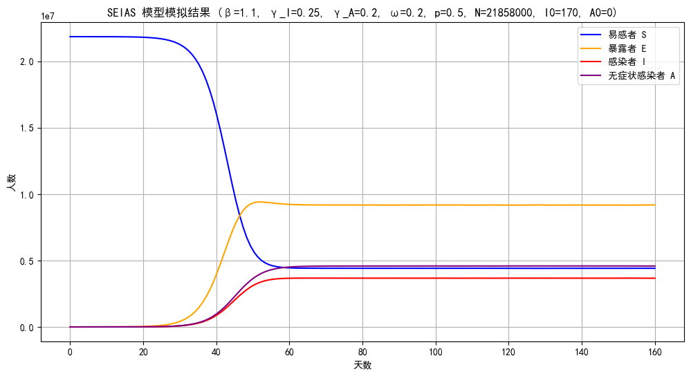 SEIAS 模型模拟结果