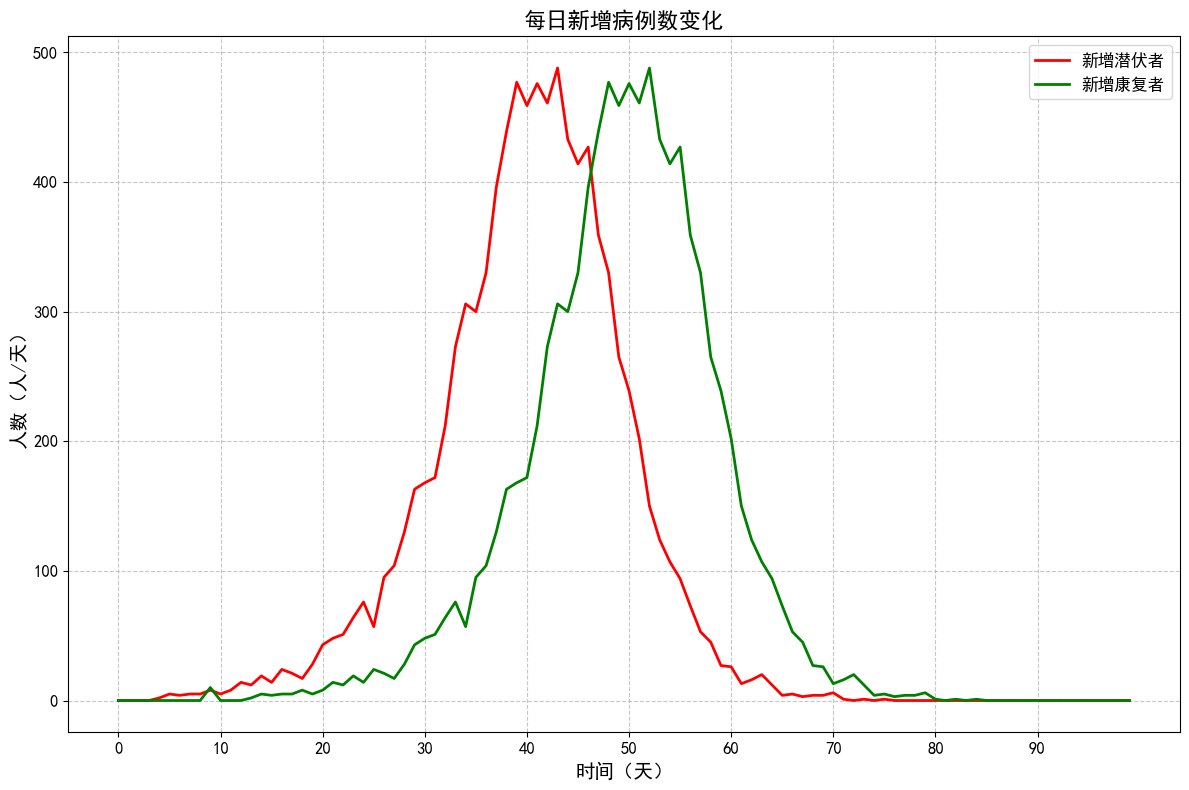 新增病例曲线