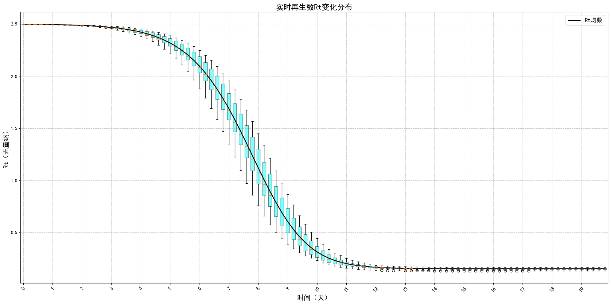 Rt箱线图