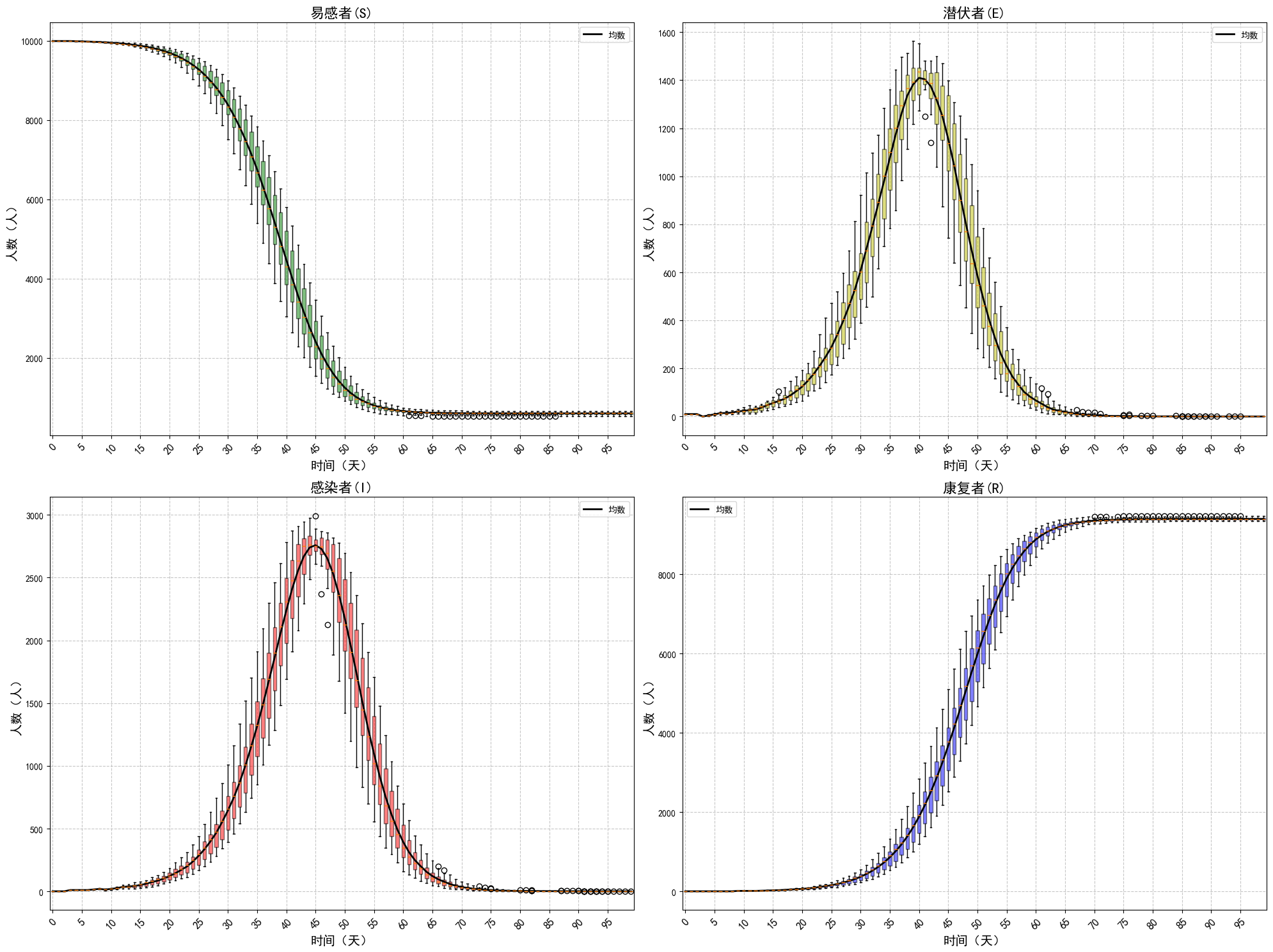 SEIR箱线图