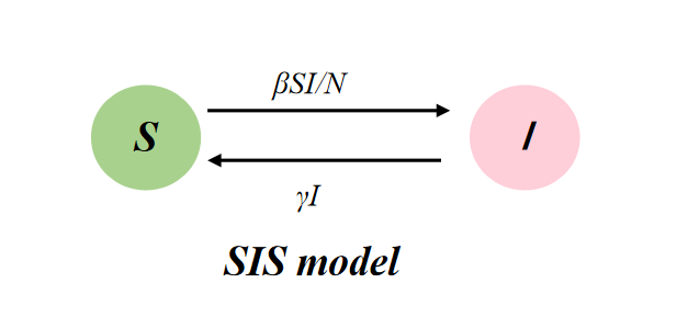 SIS模型流程图