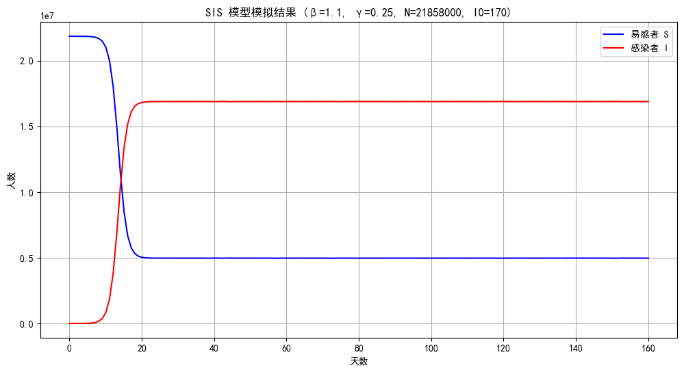 SIS模型模拟结果