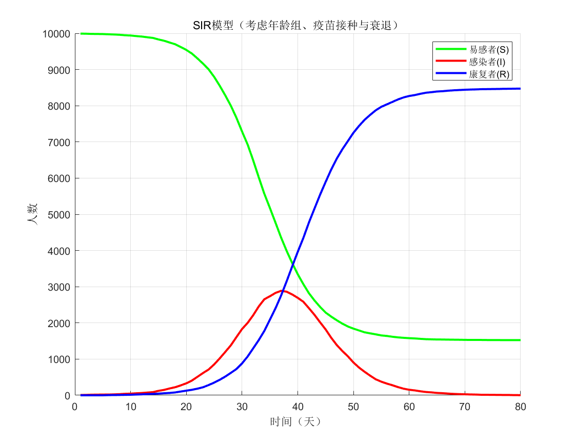 全人群SIR