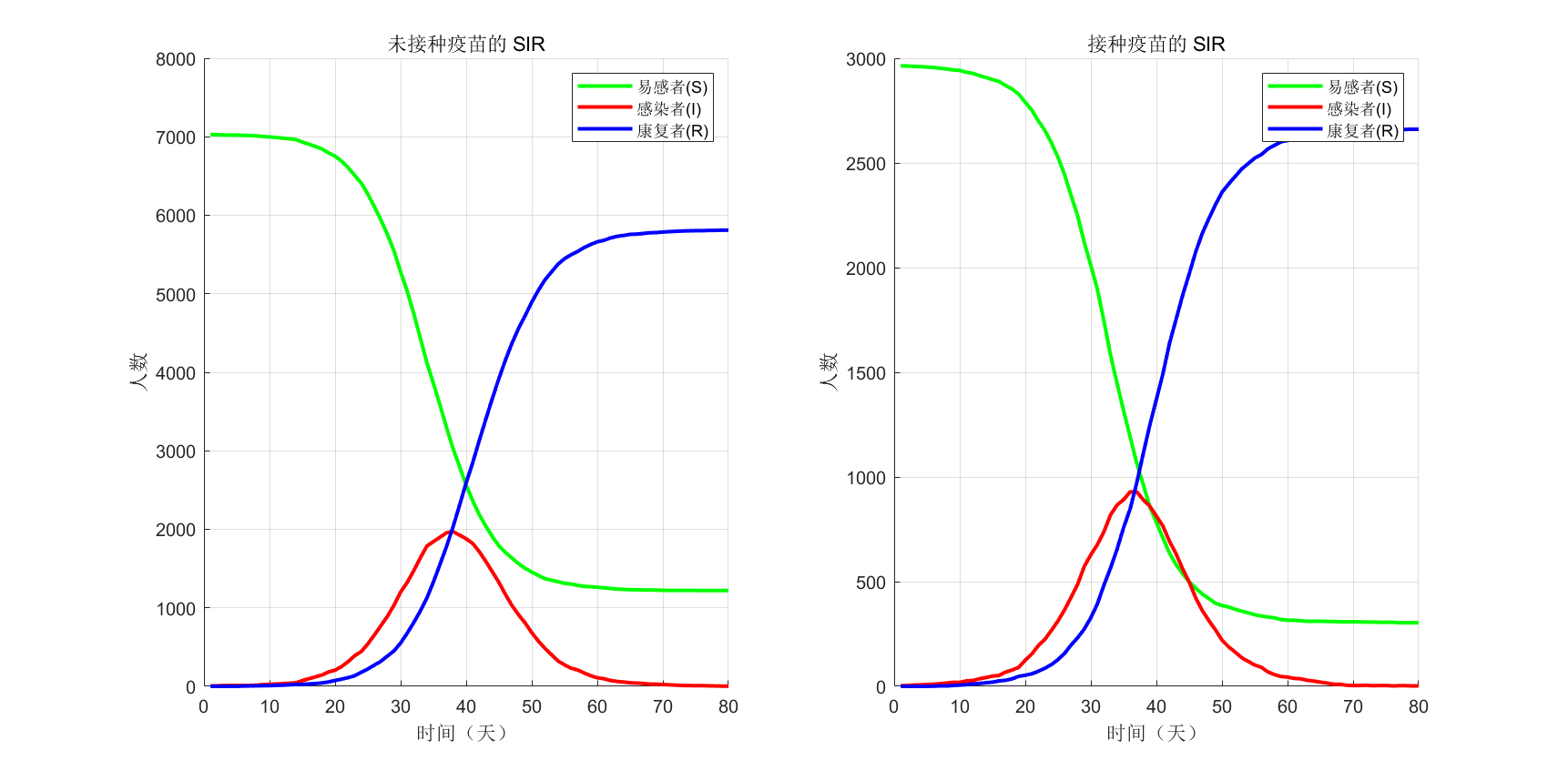 疫苗组SIR