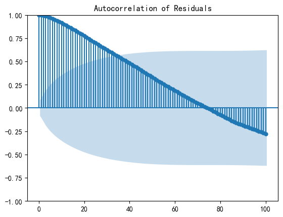 Autocorrelation of Residuals