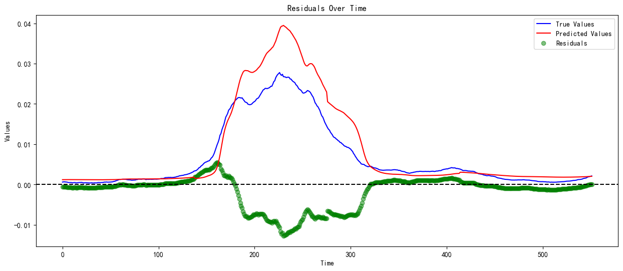 Residuals Over Time